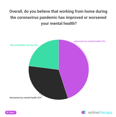 OnlineTherapy results of the impact on mental health from working from home (WFH)