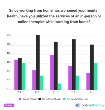 OnlineTherapy results of seeking therapists while working from home