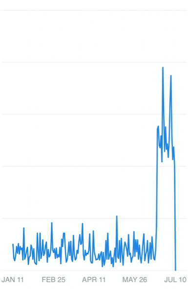 What a Blog Did for a Web Site’s Traffic in a Month: 1 Graph Says It All